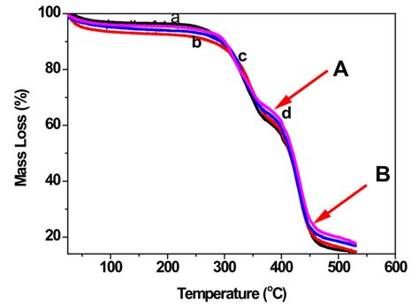 Thermogravimetric analysis (TGA) graphs of (a) Blank textile, (b) T-CH,... | Download Scientific ...