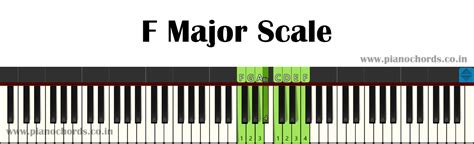 F Major Piano Scale With Fingering