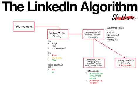 Decoding The Social Media Algorithms In 2019. The Ultimate Guide | Algorithm, Facebook algorithm ...