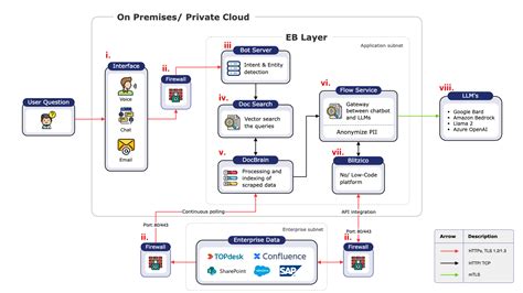 Revolutionizing Chatbot Technology: How Enterprise Bot Leverages RAG For GenAI Applications