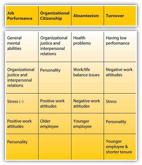 Work Behaviors | Principles of Management