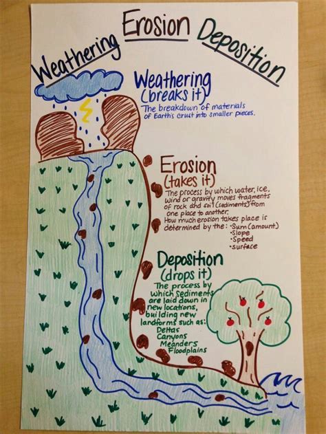 Weathering | Fourth grade science, 4th grade science, Third grade science