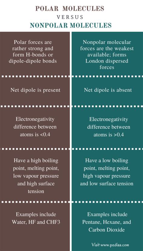 Difference Between Polar and Nonpolar Molecules | Definition, Formation, Properties, Examples