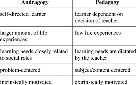 Characteristics of Andragogy and Pedagogy. | Download Table