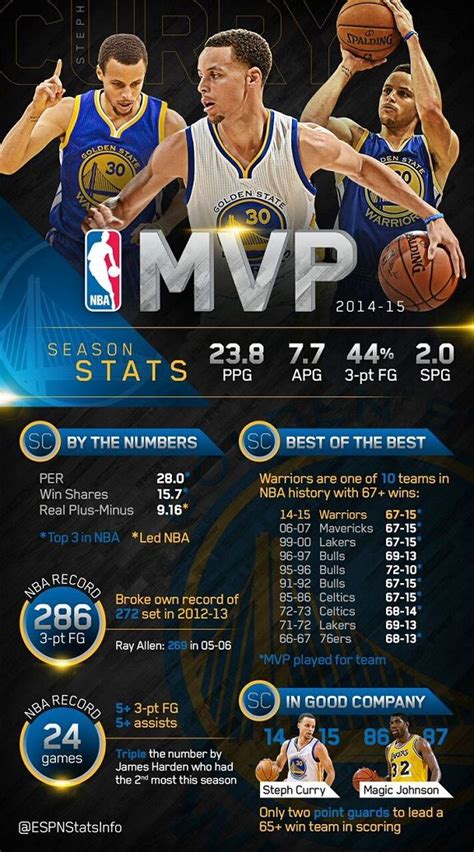 Stephen Curry is the best of the best - Stats & Info- ESPN