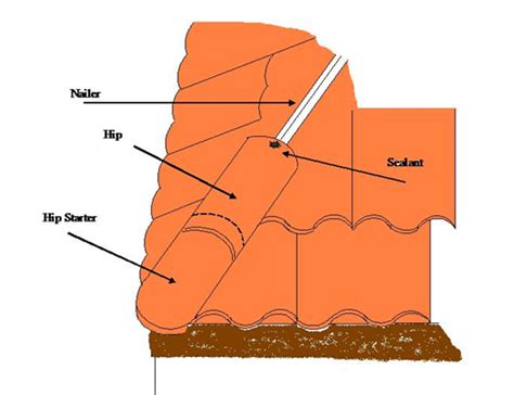 Brava Spanish Tile Installation Guide - Brava Roof Tile