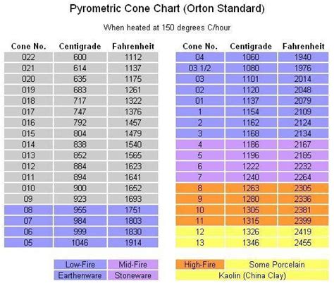 cone firing temperature chart - Google Search | Beginners ceramics ...