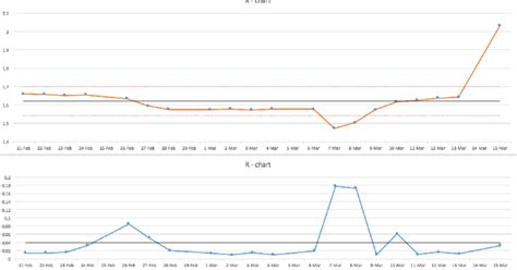 X R − Shewhart control chart. | Download Scientific Diagram