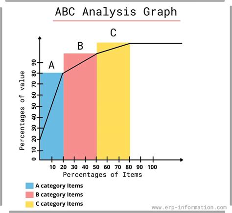 ABC Analysis in Inventory Management (Always Better Control Analysis)