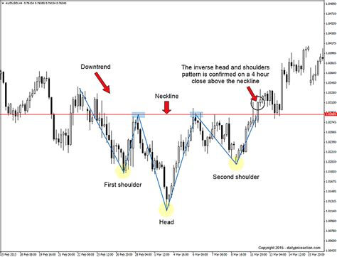 Inverse Head And Shoulders Pattern [2023 Update] - Daily Price Action