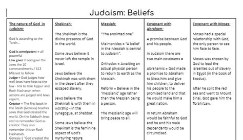 Judaism overview: Beliefs and practices | Teaching Resources