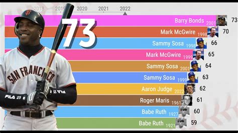 MLB Single Season Home Run Leaders (1871-2022) - YouTube