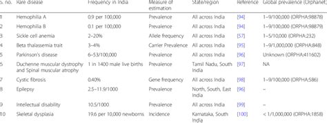 List of rare genetic diseases with estimated prevalence/ incidence in ...