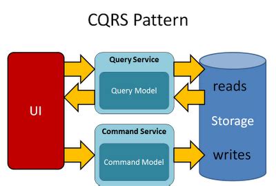 Read Model and Write Model | CQRS | Reactive Architecture - NashTech ...