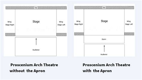 Knowing the Proscenium Theater Stage