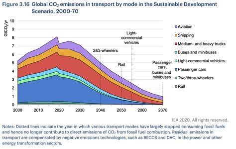 Climate change and flying: what share of global CO2 emissions come from aviation? – The Linkielist