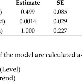 Exponential Smoothing Model Parameters | Download Scientific Diagram