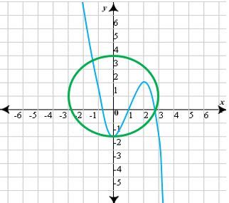 Approximate Solutions of Nonlinear Systems & Equations | Study.com