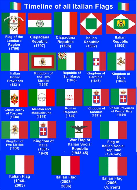 Chronologie de tous les drapeaux de l'Italie : r/vexillology