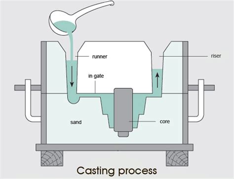 Casting Process - Advantages and Limitations