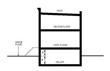 Cellar or Basement, How can I Tell? What Does it Mean?