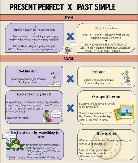 Present Perfect Tense vs Past Simple Tense - English Learn Site | Present perfect, Perfect tense ...