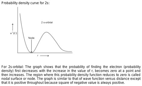 The probability density curve for 2s electron appears like