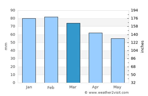 Cannes Weather in March 2024 | France Averages | Weather-2-Visit