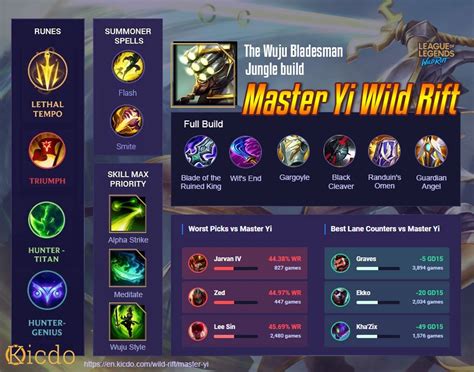 Master Yi Wild Rift Build with Highest Winrate - Guide Runes, Items ...