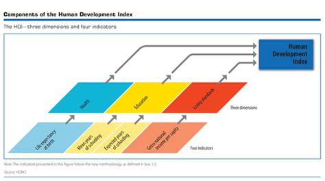 Human development index | Economics Help