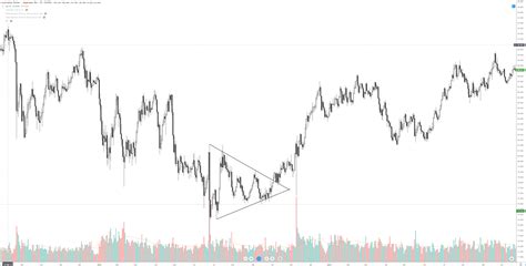 Chart Patterns: Symmetrical Triangles – Forex Academy