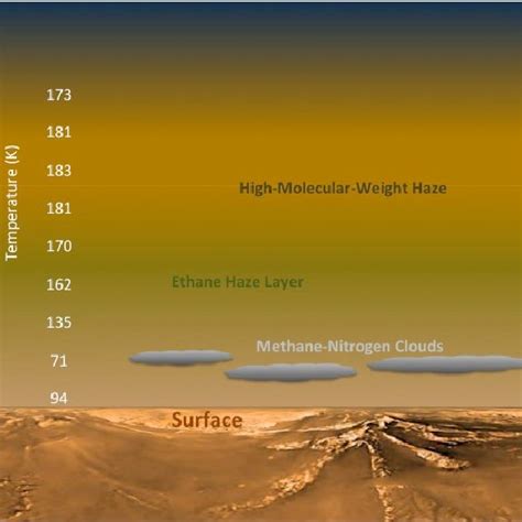 —Illustration of Titan Atmosphere (Refs. 3 and 4). | Download ...