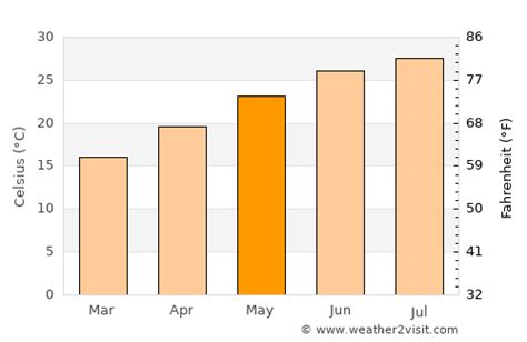 Fernandina Beach Weather in May 2025 | United States Averages | Weather ...