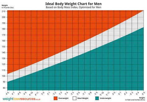 Weight Vs Height Chart