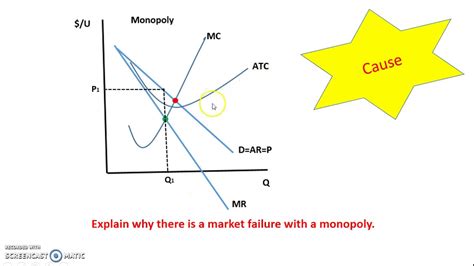 Explaining Market Failure of a Monopoly - YouTube