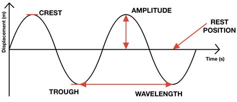 Wave Definitions - The Science and Maths Zone