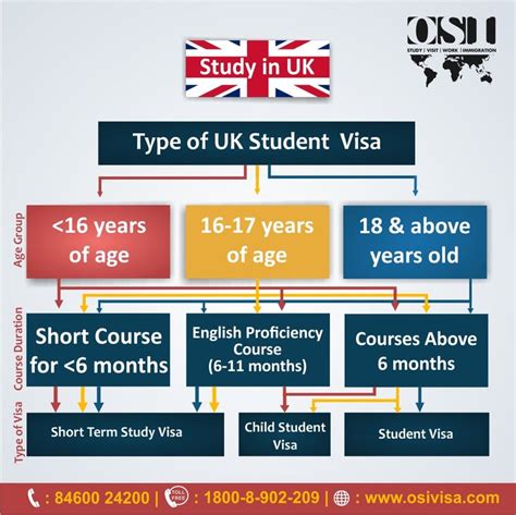 the british student visa scheme is shown in this graphic, which shows how it has been made