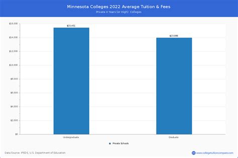 Minnesota Private Colleges 2024 Tuition Comparison