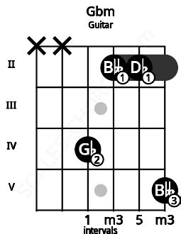 Gbm Guitar Chord | G flat minor | 8 Guitar Charts and Sounds