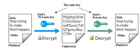 Data encryption-decryption process | Download Scientific Diagram