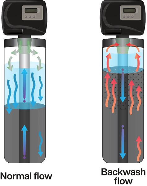 Importance of backwashes and how and when to perform them - Carbotecnia