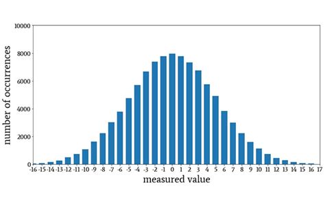 The Normal Distribution: Understanding Histograms and Probability ...