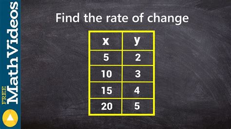 Finding Rate Of Change From A Table Worksheets