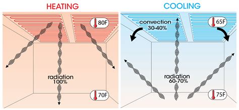 How radiant ceiling heating and cooling work