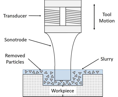 Ultrasonic machining - Wikipedia