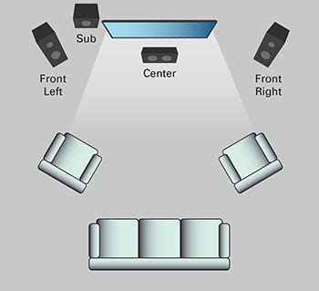 How to Design a Surround Sound System For Your Home Theater | MTX ...