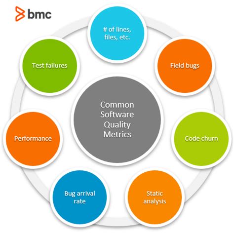 Software Quality Metrics Explained – BMC Software | Blogs