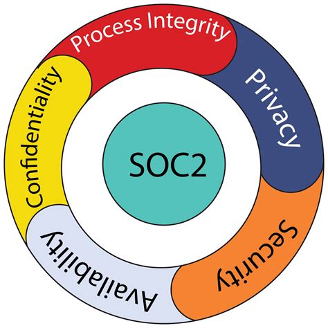 The Essential Guide to Preparing for SOC 2 Compliance Requirements - Security Boulevard