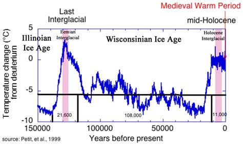 Ice Age Theory