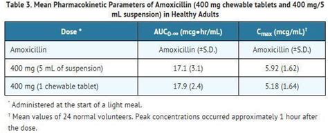 Liquid Amoxicillin For Dogs Dosage Chart